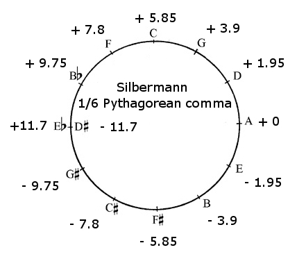 silbermanncircle